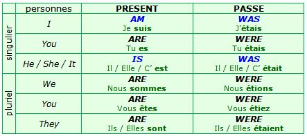 conjugaison traduction anglais